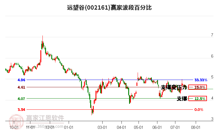 002161远望谷波段百分比工具