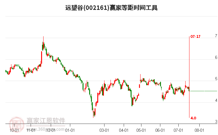 002161远望谷等距时间周期线工具