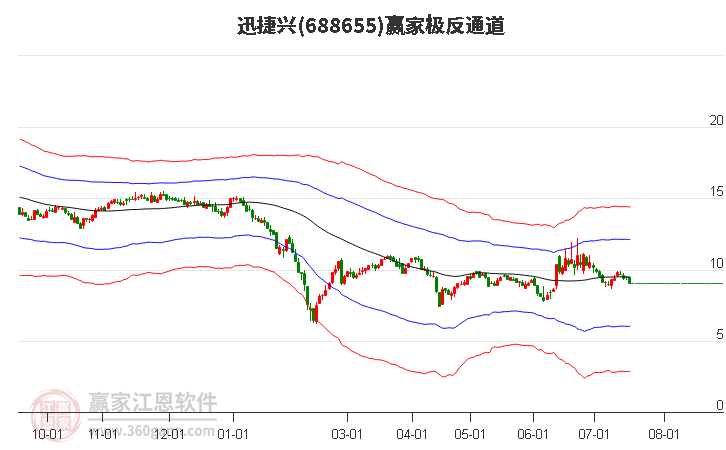 688655迅捷兴赢家极反通道工具