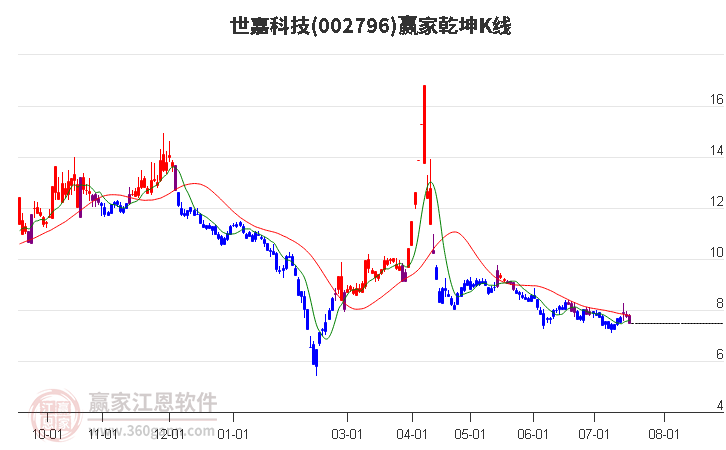 002796世嘉科技赢家乾坤K线工具