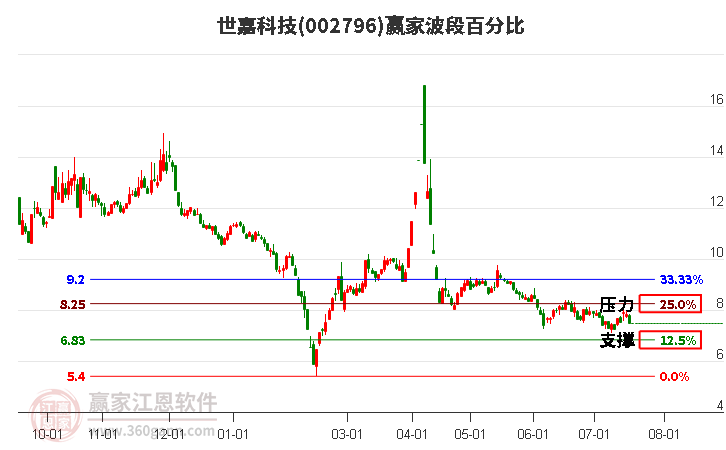 002796世嘉科技波段百分比工具