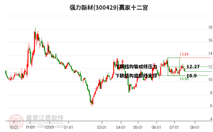 300429强力新材赢家十二宫工具