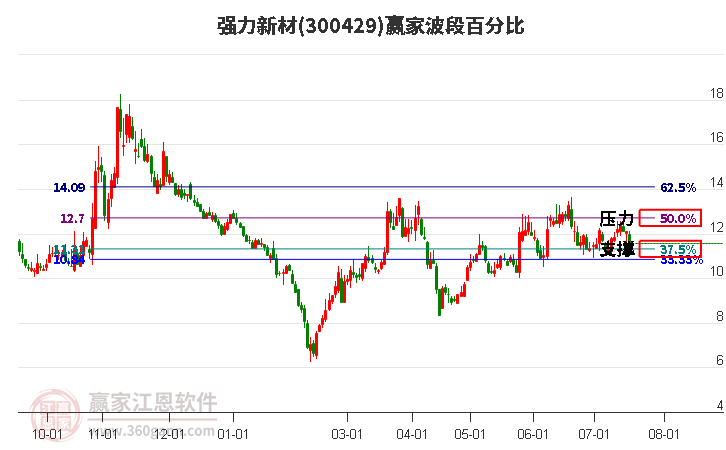 300429强力新材波段百分比工具