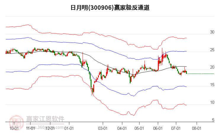 300906日月明赢家极反通道工具