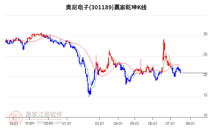 301189奥尼电子赢家乾坤K线工具