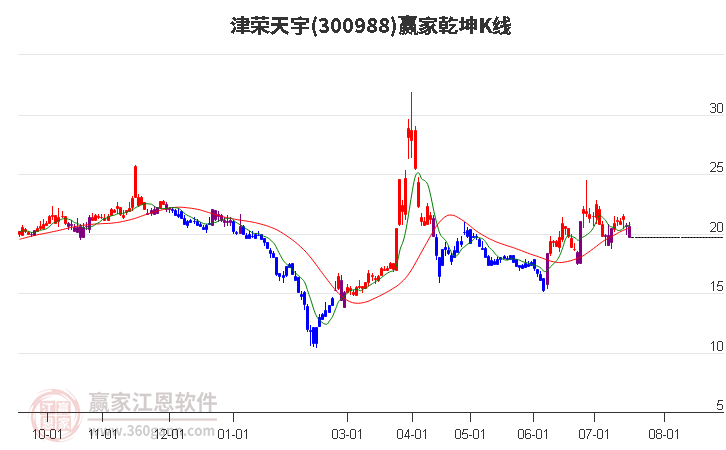 300988津荣天宇赢家乾坤K线工具