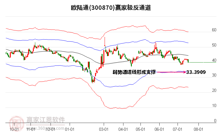 300870欧陆通赢家极反通道工具