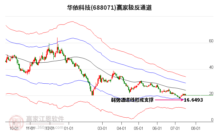 688071华依科技赢家极反通道工具