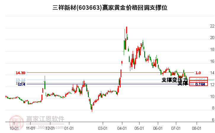 603663三祥新材黄金价格回调支撑位工具