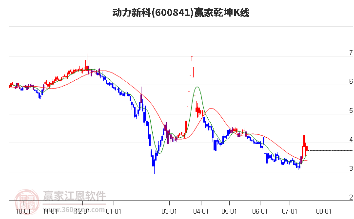 600841动力新科赢家乾坤K线工具