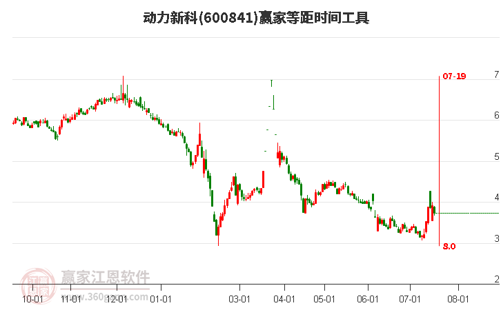 600841动力新科等距时间周期线工具