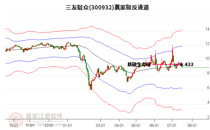 300932三友联众赢家极反通道工具