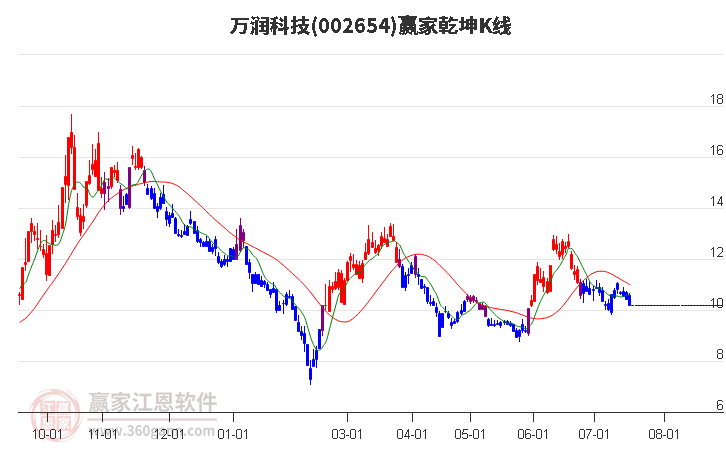 002654万润科技赢家乾坤K线工具