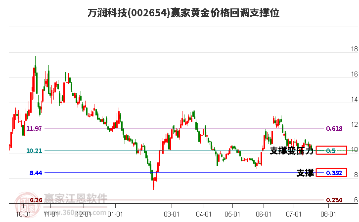 002654万润科技黄金价格回调支撑位工具