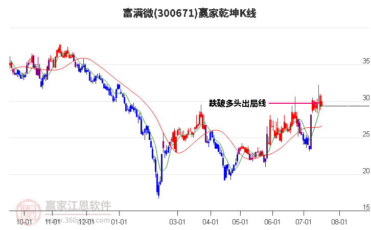 300671富滿微贏家乾坤K線工具 300671富滿微贏家乾坤K線工具