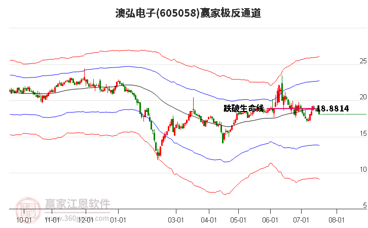 605058澳弘电子赢家极反通道工具