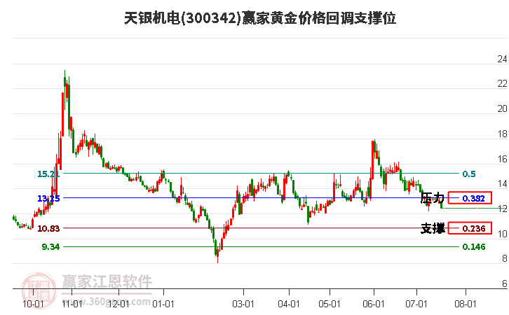 300342天银机电黄金价格回调支撑位工具