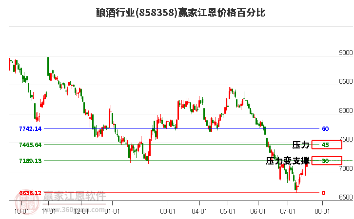 酿酒行业江恩价格百分比工具