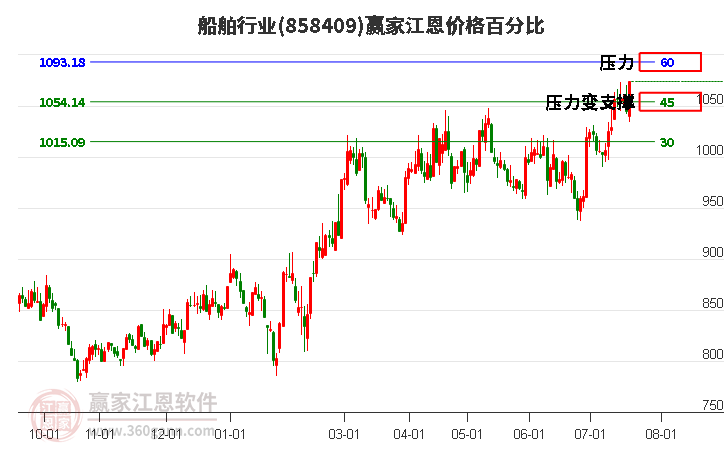 船舶行业江恩价格百分比工具