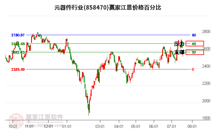 元器件行业江恩价格百分比工具