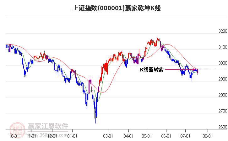 沪指赢家乾坤K线工具