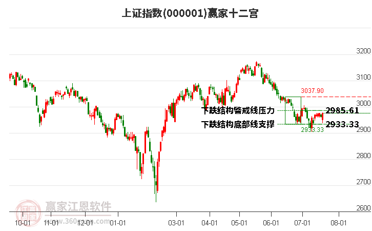 沪指赢家十二宫工具