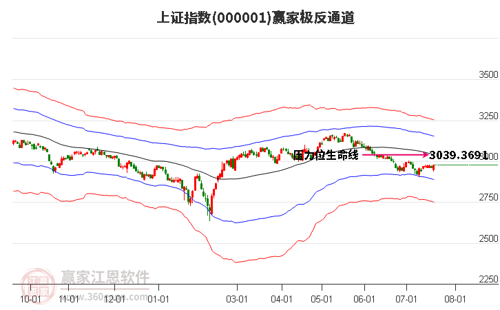 沪指赢家极反通道工具