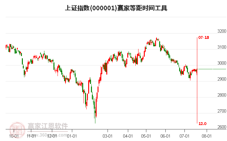 沪指赢家等距时间周期线工具