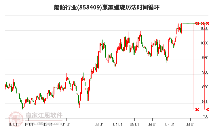 船舶行业螺旋历法时间循环工具