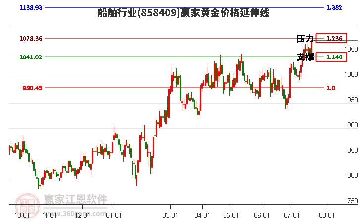 船舶行业黄金价格延伸线工具