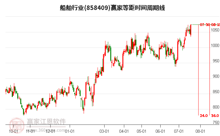 船舶行业等距时间周期线工具