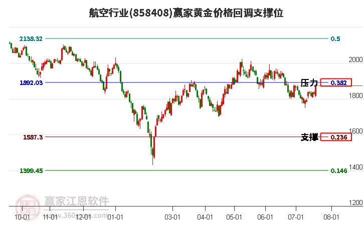 航空行业黄金价格回调支撑位工具