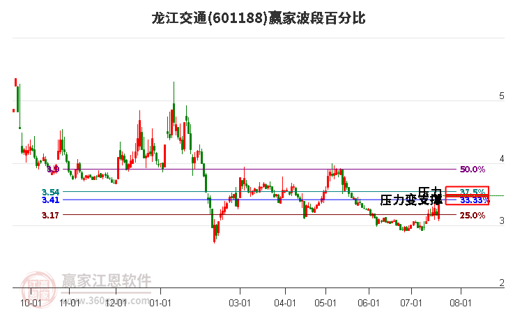 601188龙江交通波段百分比工具