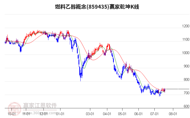 859435燃料乙醇赢家乾坤K线工具