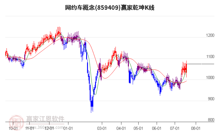 859409网约车赢家乾坤K线工具