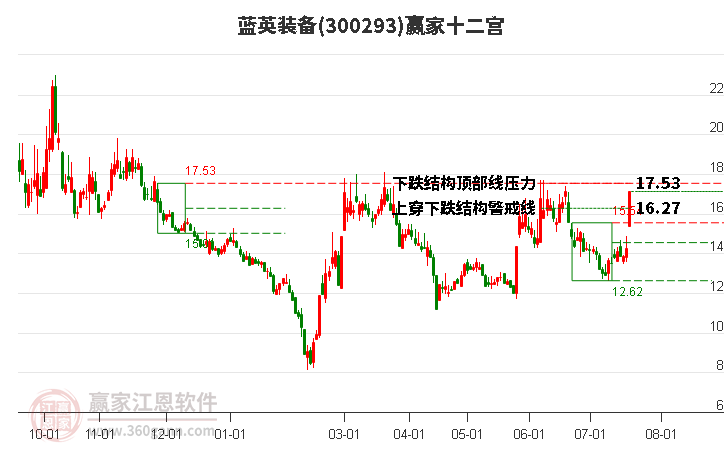 300293蓝英装备赢家十二宫工具