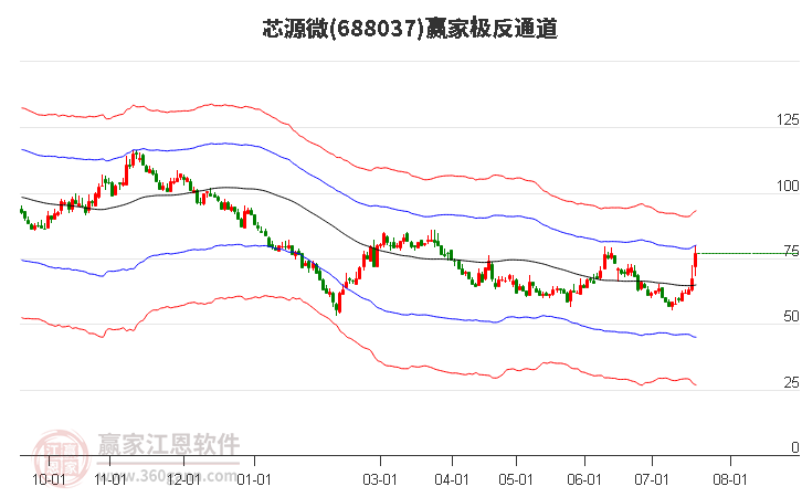 688037芯源微贏家極反通道工具