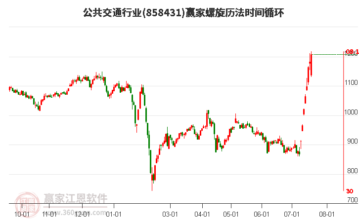 公共交通行业螺旋历法时间循环工具