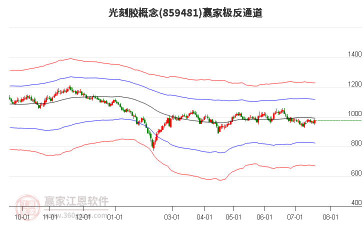 859481光刻胶赢家极反通道工具