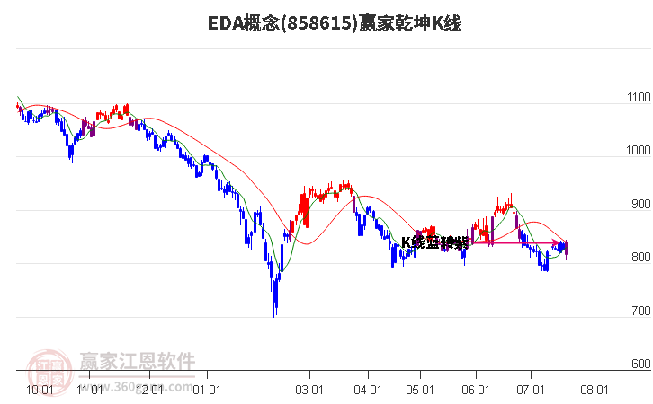 858615EDA贏家乾坤K線工具 858615EDA贏家乾坤K線工具