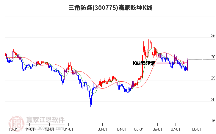 300775三角防务赢家乾坤K线工具