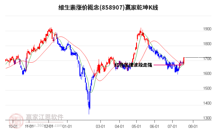 858907维生素涨价赢家乾坤K线工具