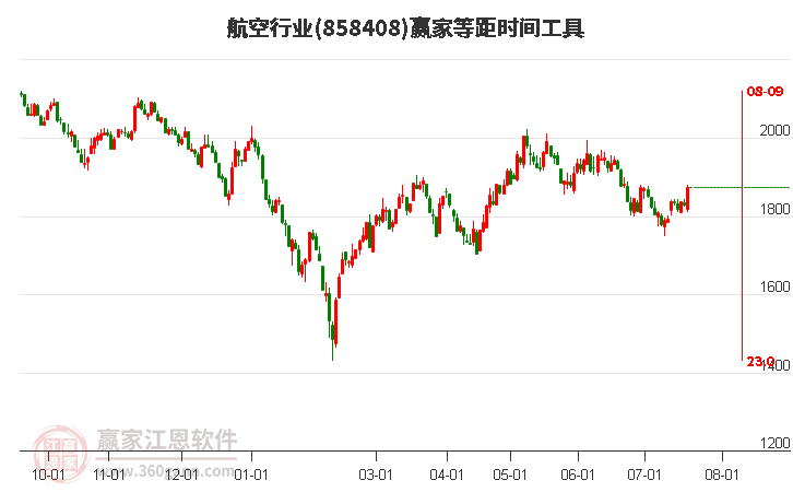 航空行业等距时间周期线工具