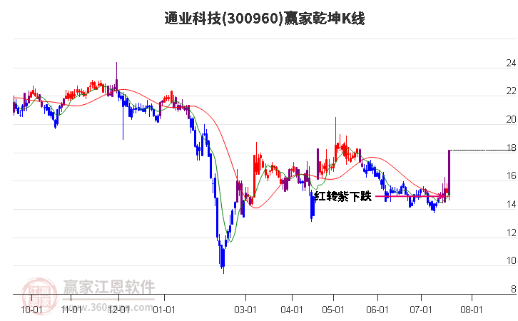 300960通业科技赢家乾坤K线工具