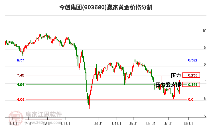 603680今創(chuàng)集團(tuán)黃金價(jià)格分割工具