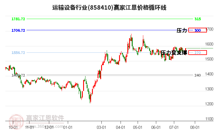 运输设备行业江恩价格循环线工具