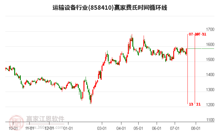 运输设备行业费氏时间循环线工具