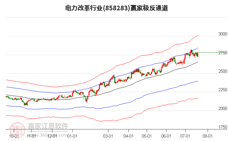 858283电力改革赢家极反通道工具