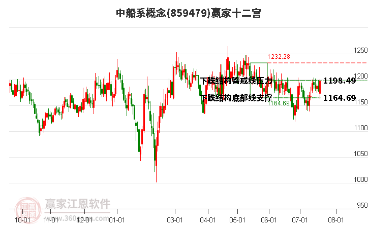 859479中船系赢家十二宫工具