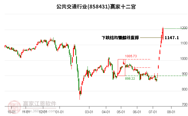 858431公共交通赢家十二宫工具